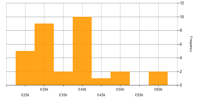 Salary histogram for Marketing in Gloucestershire