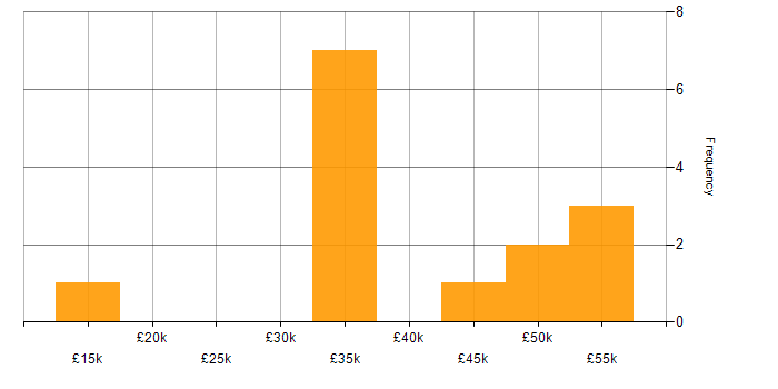 Salary histogram for Master&amp;#39;s Degree in Gloucestershire
