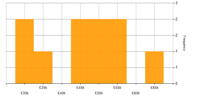 Salary histogram for MCSE in Gloucestershire