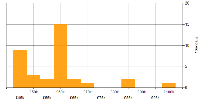 Salary histogram for Microservices in Gloucestershire