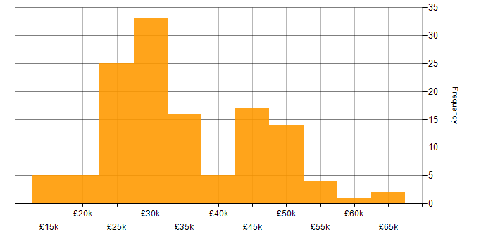 Salary histogram for Microsoft 365 in Gloucestershire