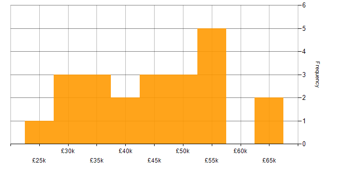 Salary histogram for Microsoft Certification in Gloucestershire