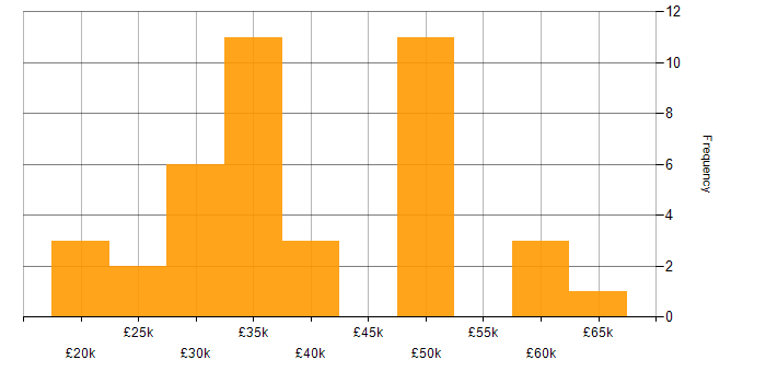 Salary histogram for Microsoft Excel in Gloucestershire