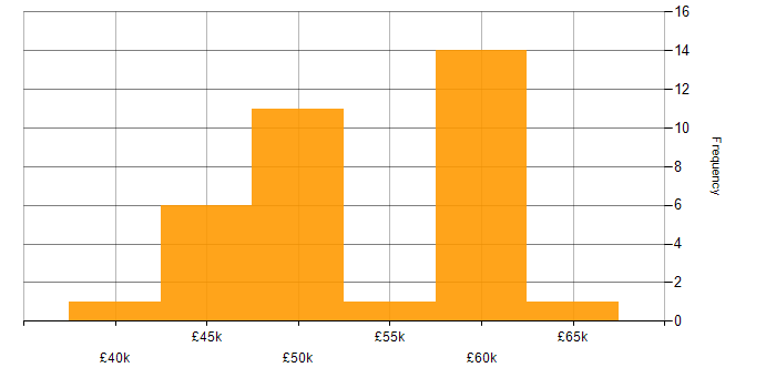 Salary histogram for MVC in Gloucestershire