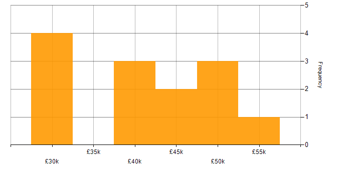 Salary histogram for MySQL in Gloucestershire