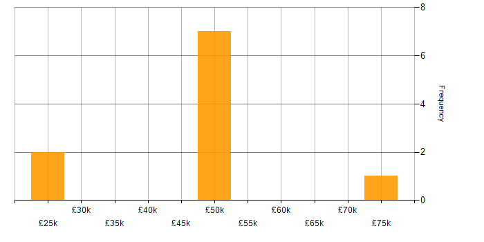 Salary histogram for Network Engineer in Gloucestershire