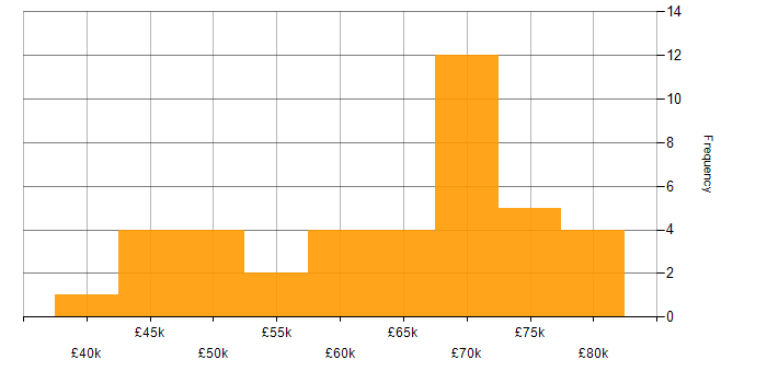 Salary histogram for Node.js in Gloucestershire