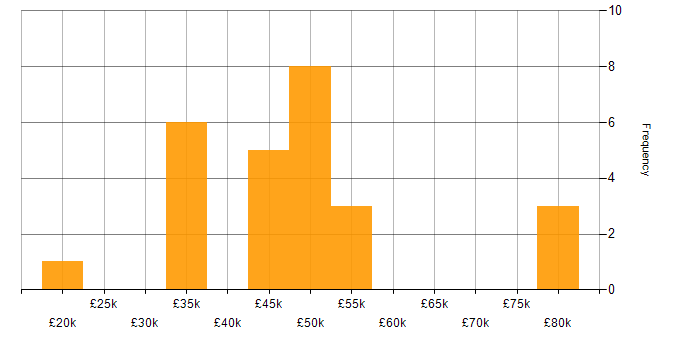 Salary histogram for OneDrive in Gloucestershire