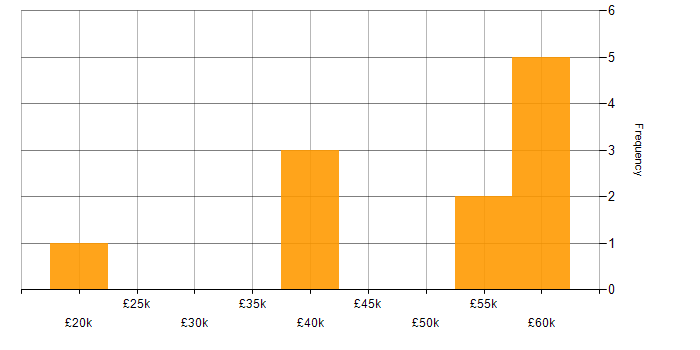 Salary histogram for OOP in Gloucestershire