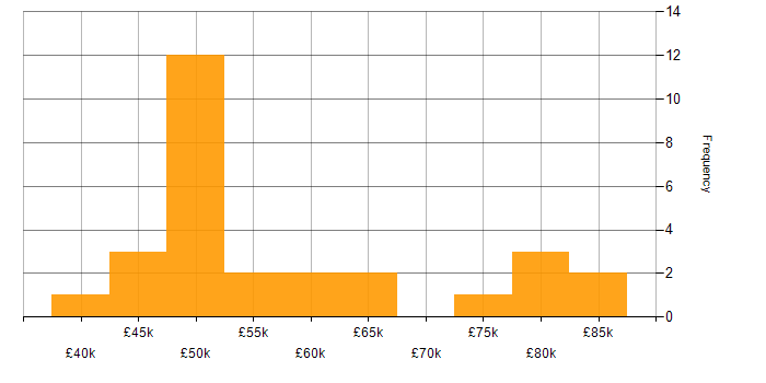 Salary histogram for OpenShift in Gloucestershire