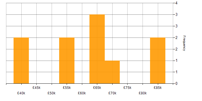 Salary histogram for People Management in Gloucestershire