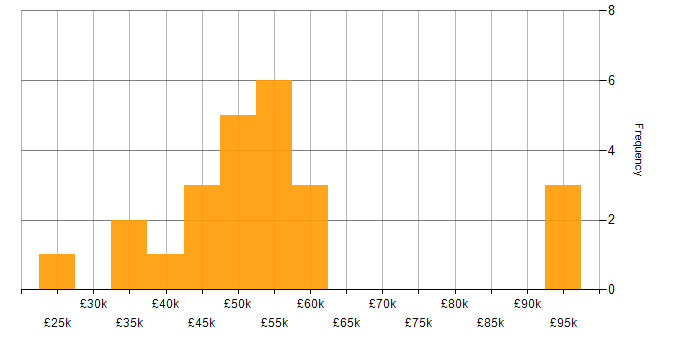 Salary histogram for Power BI in Gloucestershire