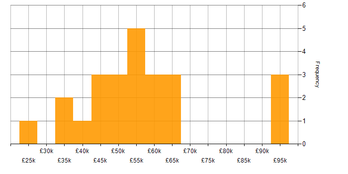 Salary histogram for Power Platform in Gloucestershire