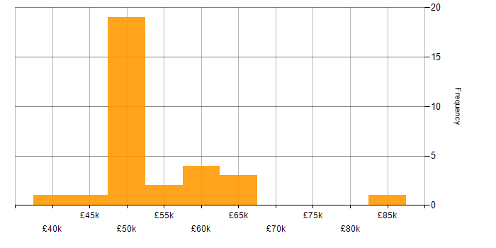 Salary histogram for PRINCE2 in Gloucestershire