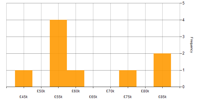 Salary histogram for Product Ownership in Gloucestershire