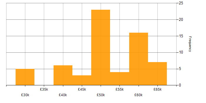 Salary histogram for Project Delivery in Gloucestershire