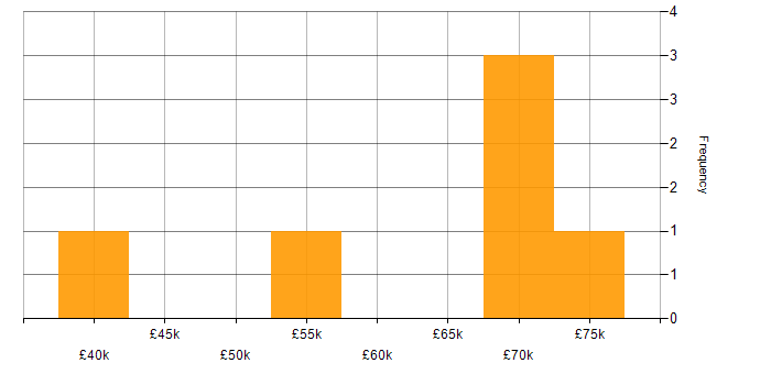 Salary histogram for Public Cloud in Gloucestershire