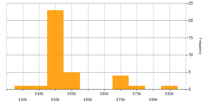 Salary histogram for Puppet in Gloucestershire