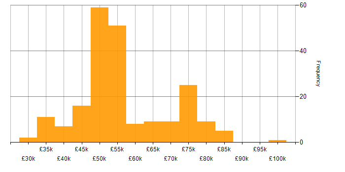 Salary histogram for Python in Gloucestershire