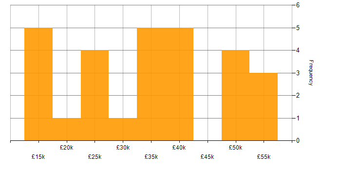 Salary histogram for QA in Gloucestershire