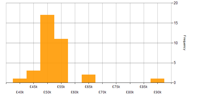 Salary histogram for Red Hat Enterprise Linux in Gloucestershire