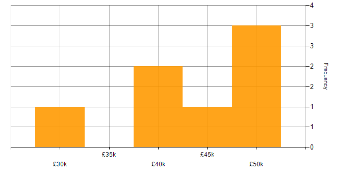 Salary histogram for Remote Desktop in Gloucestershire