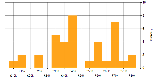 Salary histogram for Retail in Gloucestershire