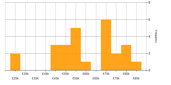Salary histogram for Roadmaps in Gloucestershire