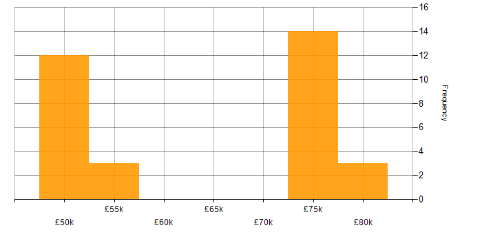 Salary histogram for Rust in Gloucestershire