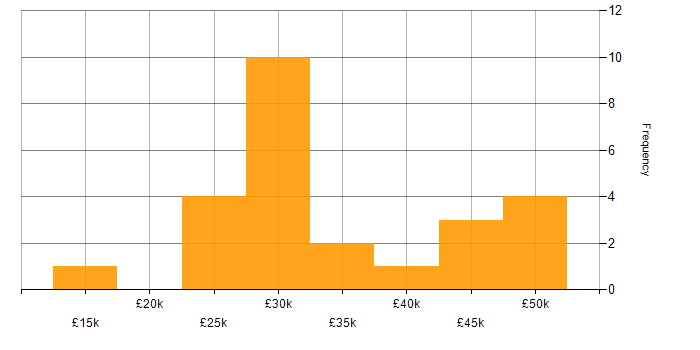 Salary histogram for SCCM in Gloucestershire