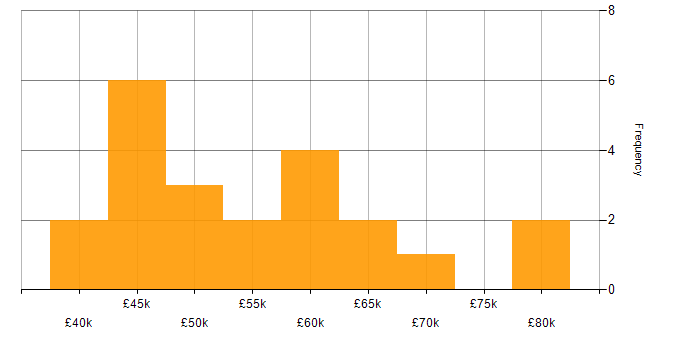 Salary histogram for SDLC in Gloucestershire