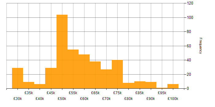 Salary histogram for Security Cleared in Gloucestershire