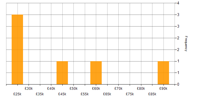 Salary histogram for Security Operations in Gloucestershire