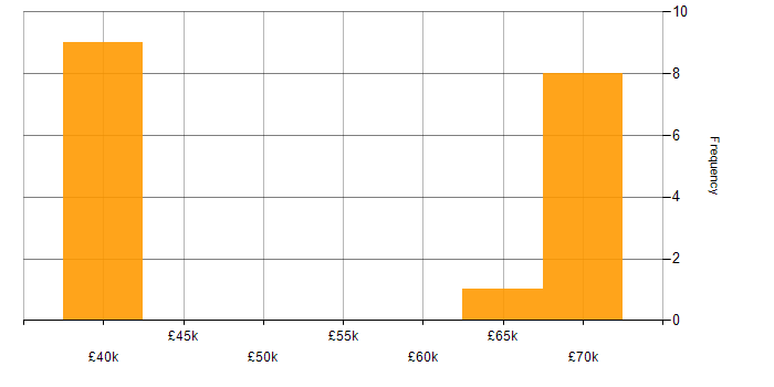 Salary histogram for Senior Manager in Gloucestershire