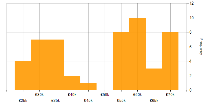 Salary histogram for Service Delivery in Gloucestershire