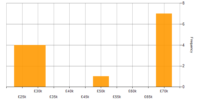 Salary histogram for ServiceNow in Gloucestershire