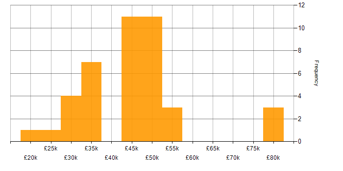 Salary histogram for SharePoint in Gloucestershire