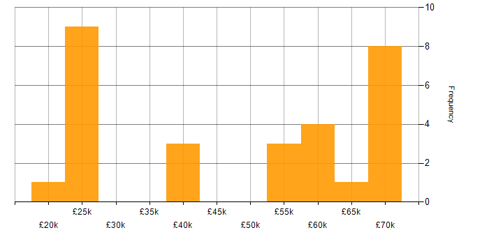 Salary histogram for SLA in Gloucestershire