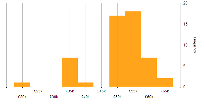 Salary histogram for Software Developer in Gloucestershire