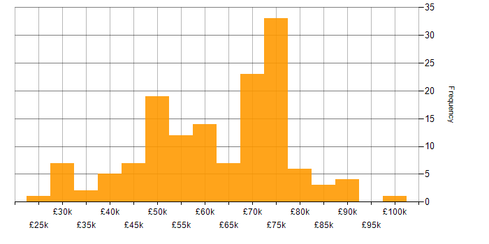 Salary histogram for Software Engineer in Gloucestershire