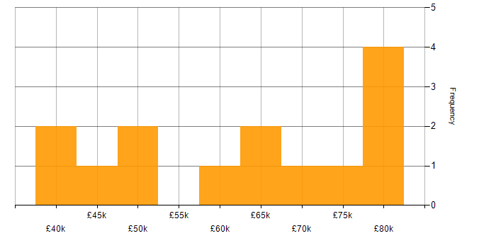 Salary histogram for Spring in Gloucestershire