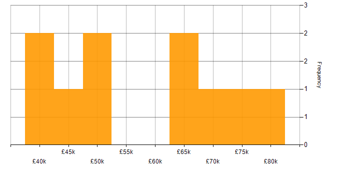 Salary histogram for Spring Boot in Gloucestershire