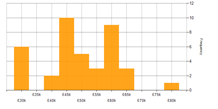 Salary histogram for SQL Server in Gloucestershire