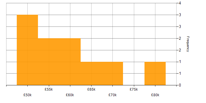 Salary histogram for Stakeholder Engagement in Gloucestershire