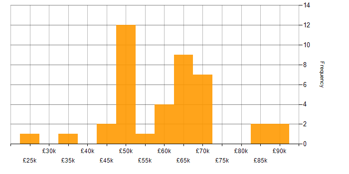 Salary histogram for Stakeholder Management in Gloucestershire