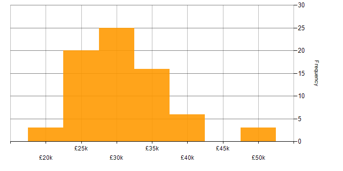 Salary histogram for Support Engineer in Gloucestershire