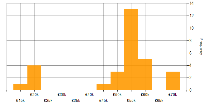 Salary histogram for Systems Engineering in Gloucestershire