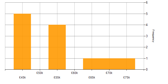 Salary histogram for Task Automation in Gloucestershire