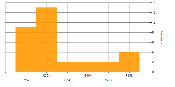Salary histogram for TCP/IP in Gloucestershire