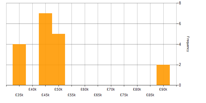 Salary histogram for Technical Consultant in Gloucestershire